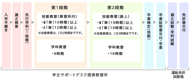 入学から免許取得までの流れ